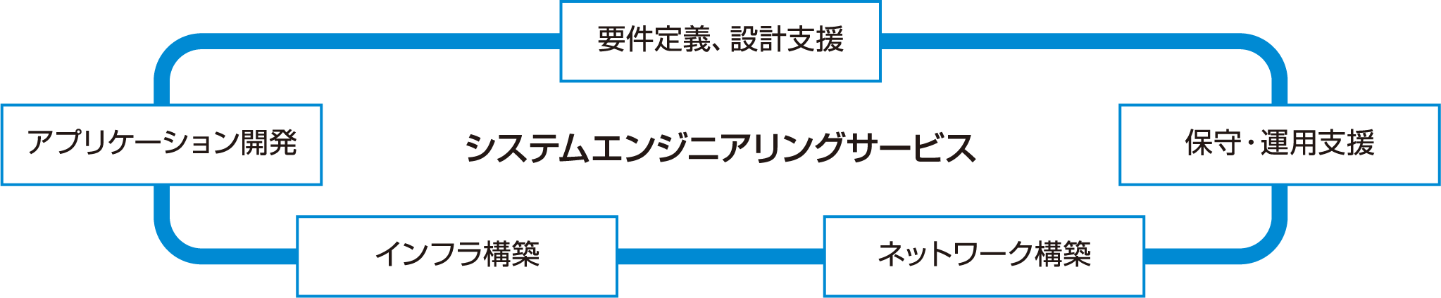 ソフトウェアの開発