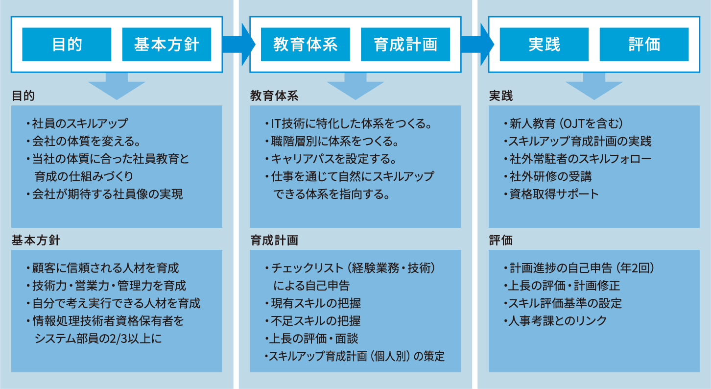 要員育成への取り組み